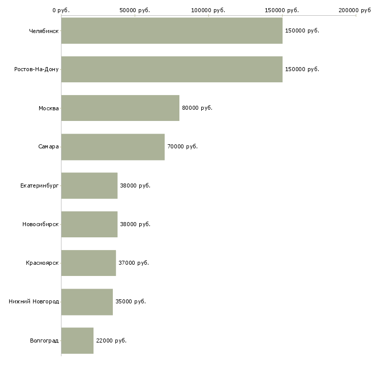 Поиск работы sales менеджер-Медиана зарплаты для вакансии «sales менеджер» в других городах