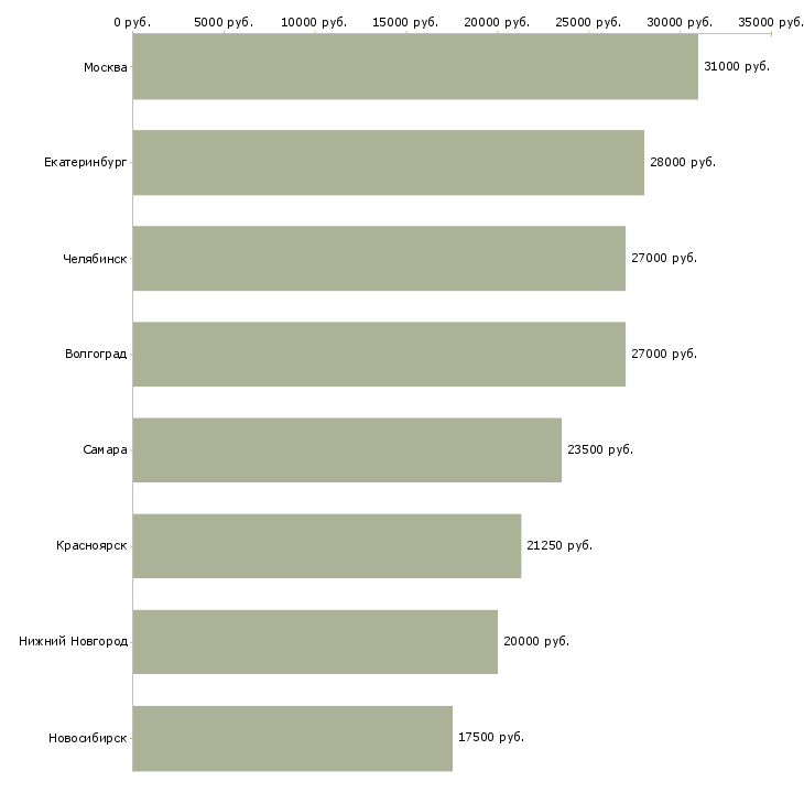 Поиск работы администратор в продуктовый магазин-Медиана зарплаты для вакансии «администратор в продуктовый магазин» в других городах