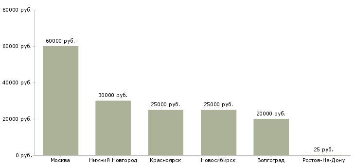 Поиск работы мастер по приемке автомобилей-Медиана зарплаты для вакансии «мастер по приемке автомобилей» в других городах