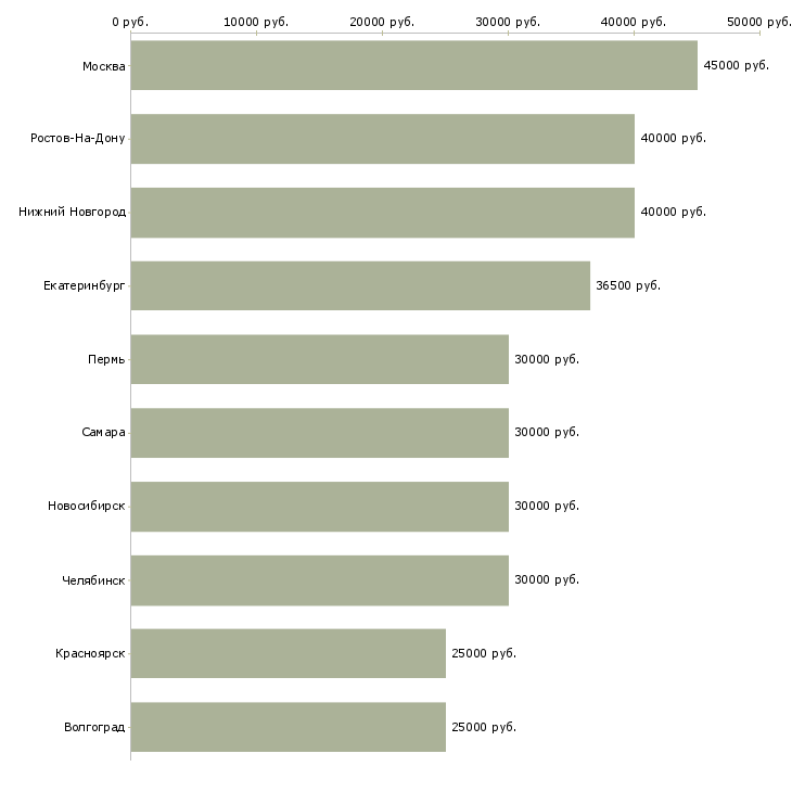 Поиск работы менеджер отдела доставки-Медиана зарплаты для вакансии «менеджер отдела доставки» в других городах