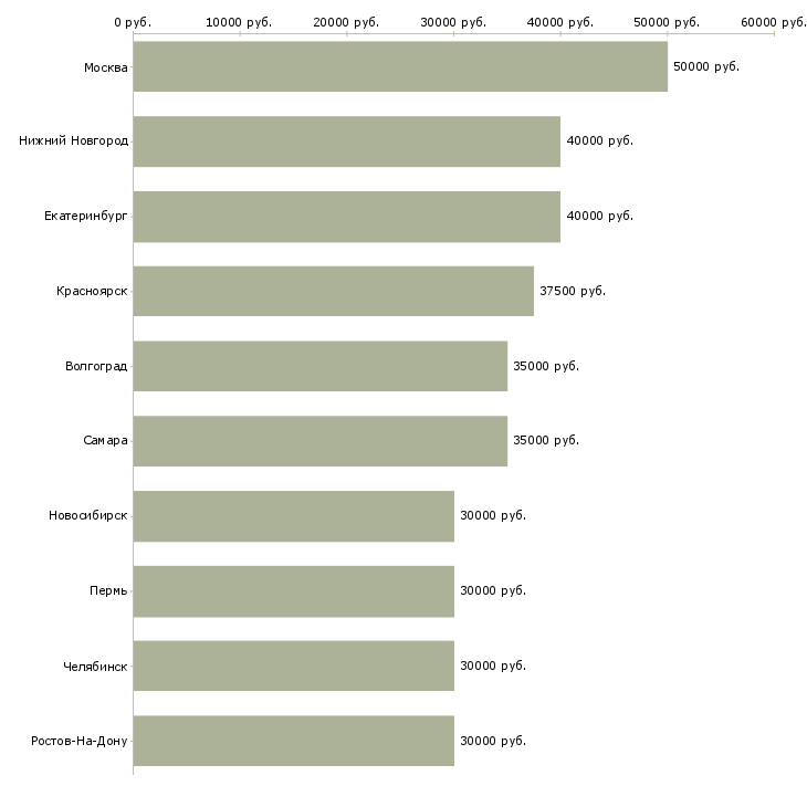 Поиск работы менеджер по продаже транспортных услуг-Медиана зарплаты для вакансии «менеджер по продаже транспортных услуг» в других городах