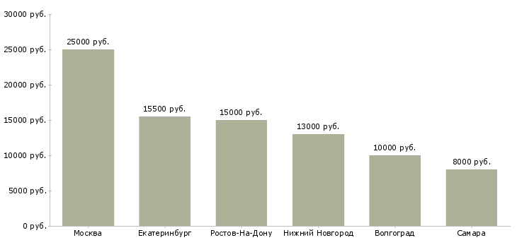 Поиск работы помощник по работе с детьми-Медиана зарплаты для вакансии «помощник по работе с детьми» в других городах