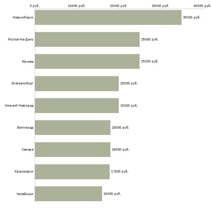 Поиск работы специалист по выдаче займов-Медиана зарплаты для вакансии «специалист по выдаче займов» в других городах