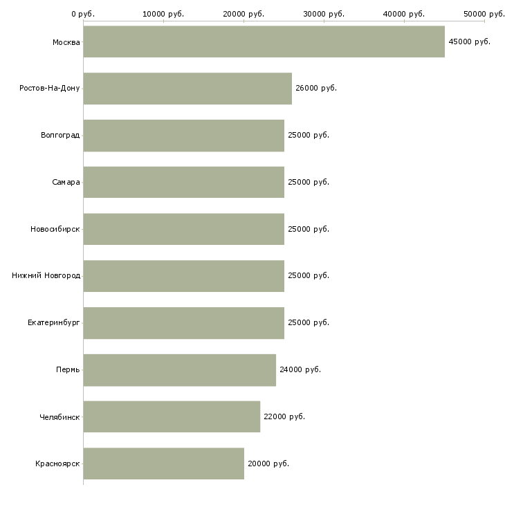 Поиск работы специалист по кадровой работе-Медиана зарплаты для вакансии «специалист по кадровой работе» в других городах