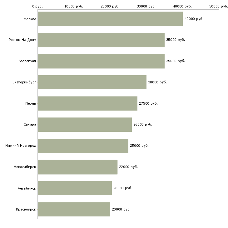 Поиск работы техник по обслуживанию сети-Медиана зарплаты для вакансии «техник по обслуживанию сети» в других городах