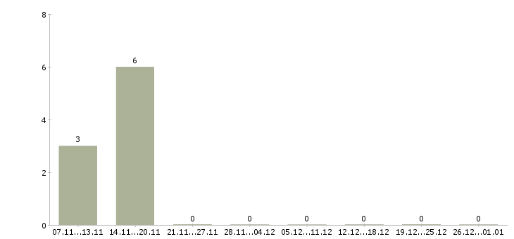 Работа директор по торговле в Твери - Число вакансий в Твери по специальности директор по торговле за 2 месяца