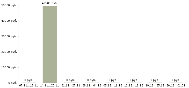 Вакансии водитель со своим личным автомобилем в Краснодаре - Медиана зарплат водитель со своим личным автомобилем в Краснодаре за 2 месяца