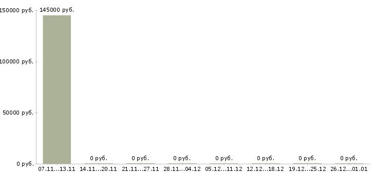 Вакансии инженер пожарной охраны в Тюмени - Медиана зарплат инженер пожарной охраны в Тюмени за 2 месяца