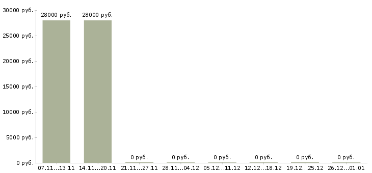 Вакансии консультант торгового зала в Стерлитамаке - Медиана зарплат консультант торгового зала в Стерлитамаке за 2 месяца