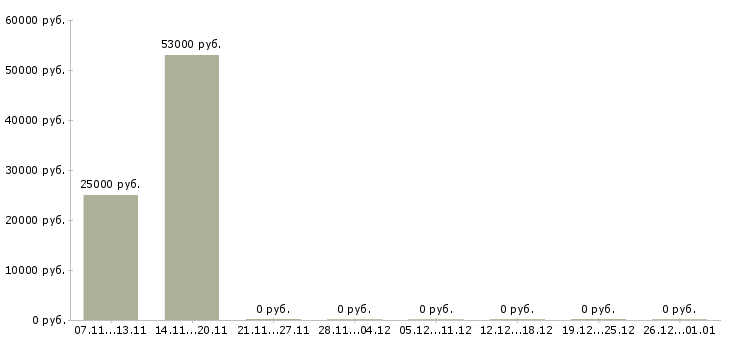 Вакансии менеджер по кредитованию и страхованию в Вологде - Медиана зарплат менеджер по кредитованию и страхованию в Вологде за 2 месяца