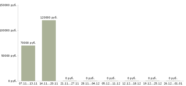 Вакансии менеджер регионального развития в Химках - Медиана зарплат менеджер регионального развития в Химках за 2 месяца