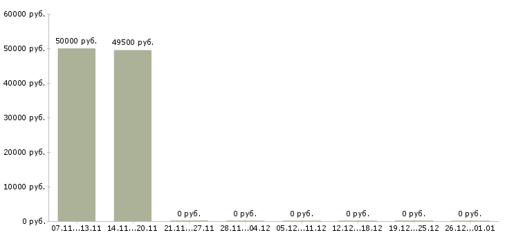 Вакансии младший инженер Санкт-петербург - Медиана зарплат младший инженер Санкт-петербург за 2 месяца