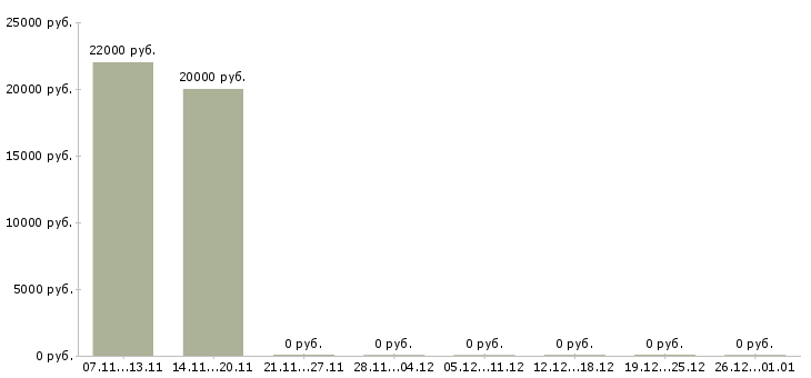 Вакансии подработка удаленно на дому в Самаре - Медиана зарплат подработка удаленно на дому в Самаре за 2 месяца