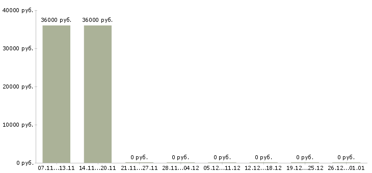 Вакансии требуется логист в Пятигорске - Медиана зарплат требуется логист в Пятигорске за 2 месяца