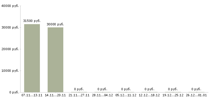 Вакансии экспедитор по сопровождению Нижний новгород - Медиана зарплат экспедитор по сопровождению Нижний новгород за 2 месяца