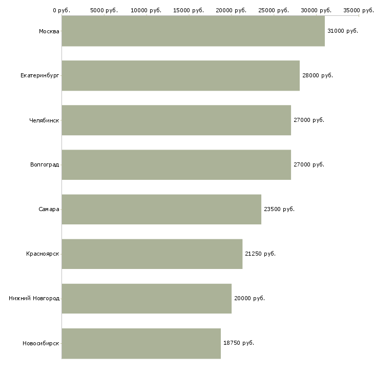 Поиск работы администратор продуктового магазина-Медиана зарплаты для вакансии «администратор продуктового магазина» в других городах