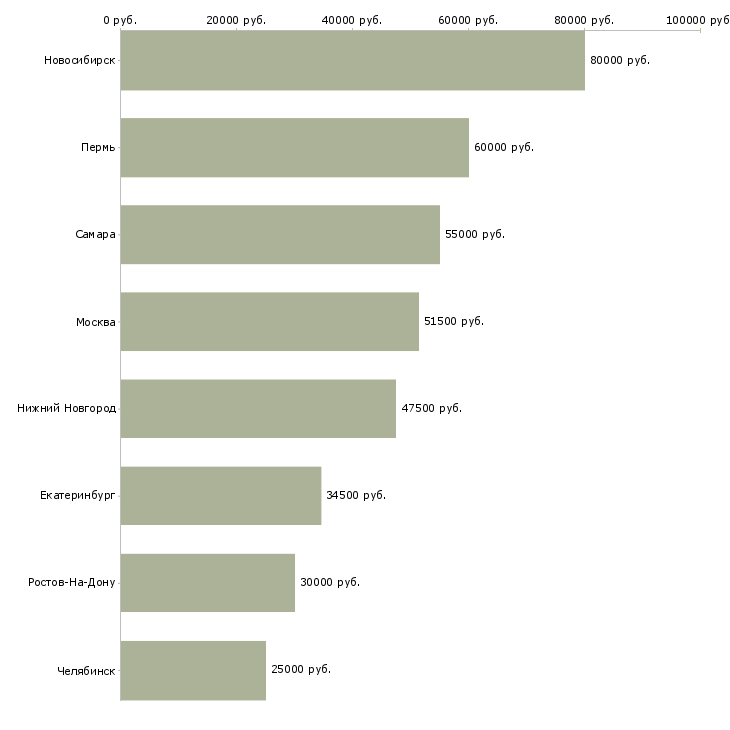Поиск работы заместитель начальника цеха-Медиана зарплаты для вакансии «заместитель начальника цеха» в других городах