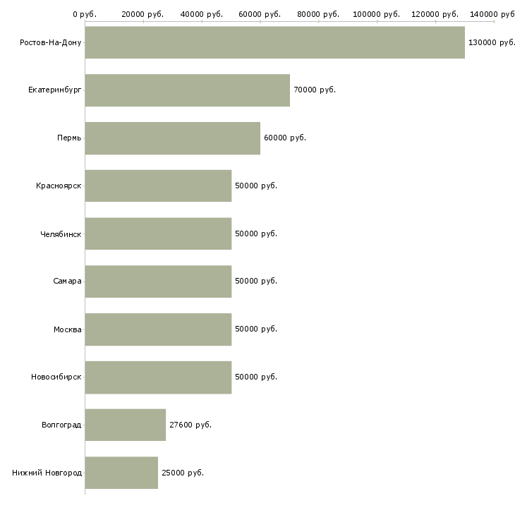 Поиск работы инженер пожарной охраны-Медиана зарплаты для вакансии «инженер пожарной охраны» в других городах