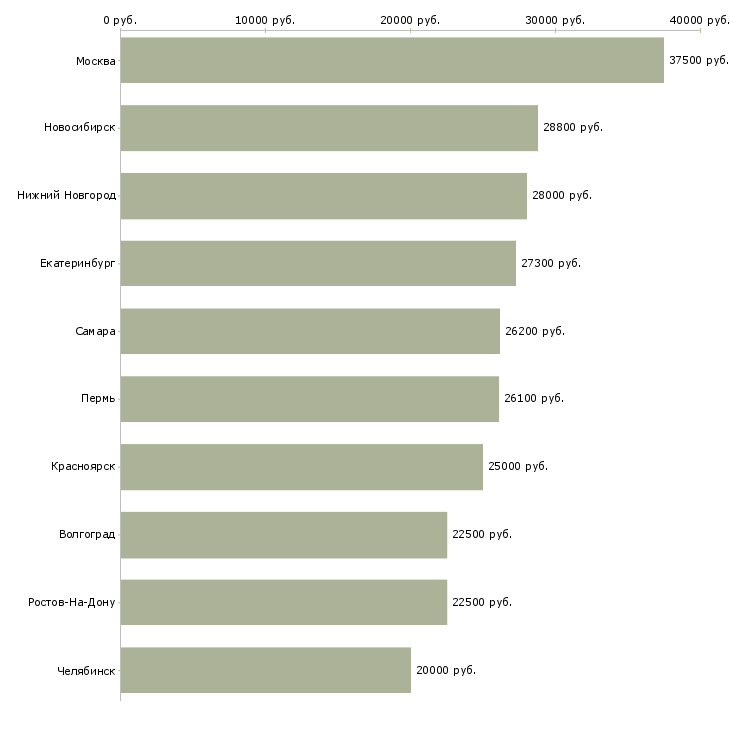 Поиск работы менеджер по приемке-Медиана зарплаты для вакансии «менеджер по приемке» в других городах