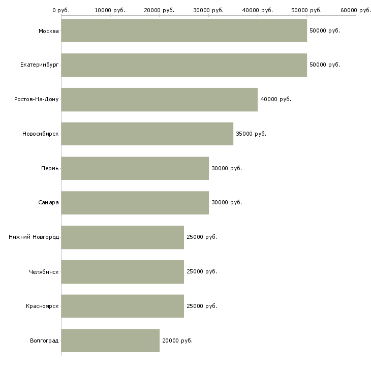 Поиск работы менеджер по продажам и закупкам-Медиана зарплаты для вакансии «менеджер по продажам и закупкам» в других городах