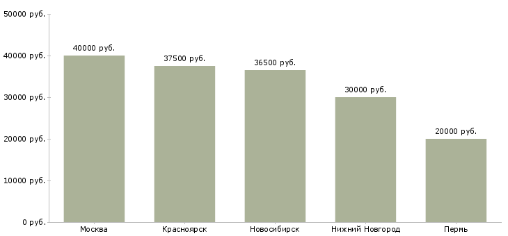 Поиск работы наладчик электрооборудования-Медиана зарплаты для вакансии «наладчик электрооборудования» в других городах