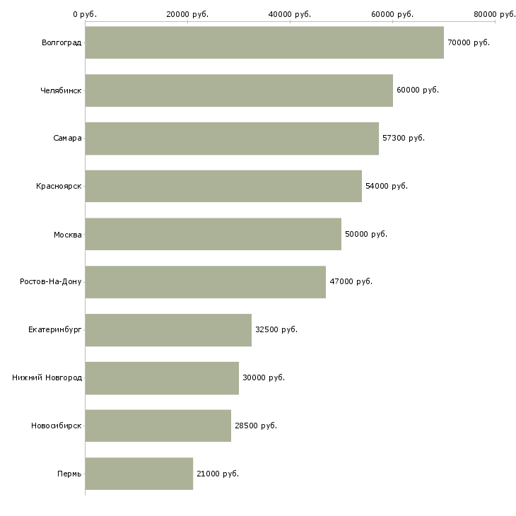 Поиск работы оператор на токарный станок-Медиана зарплаты для вакансии «оператор на токарный станок» в других городах