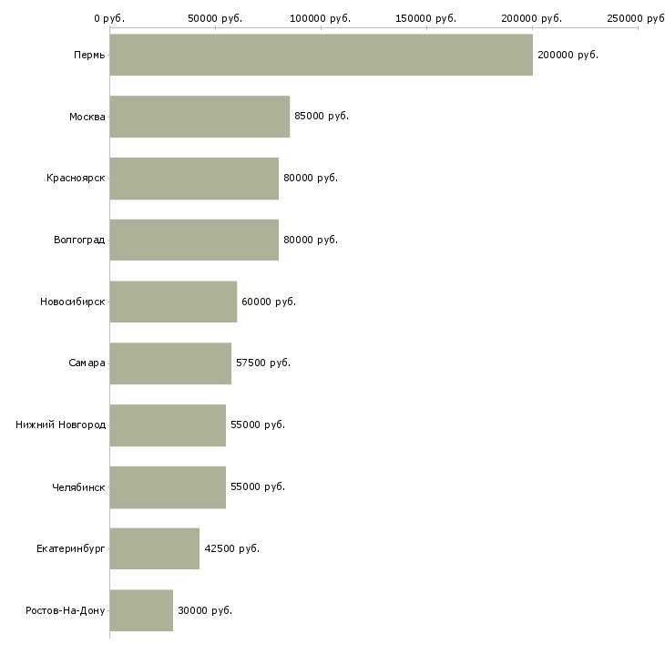 Поиск работы разработчик ms sql-Медиана зарплаты для вакансии «разработчик ms sql» в других городах