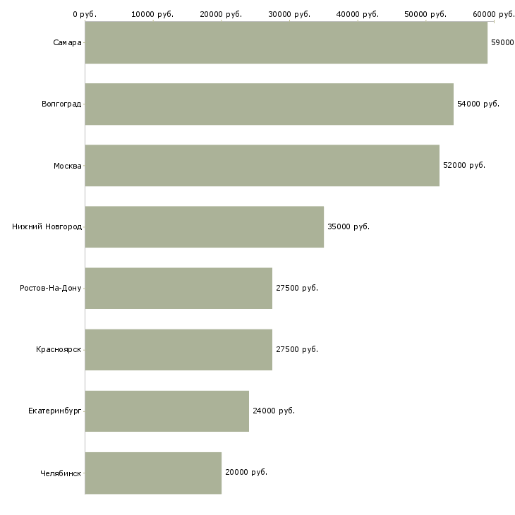 Поиск работы сборщик товаров-Медиана зарплаты для вакансии «сборщик товаров» в других городах