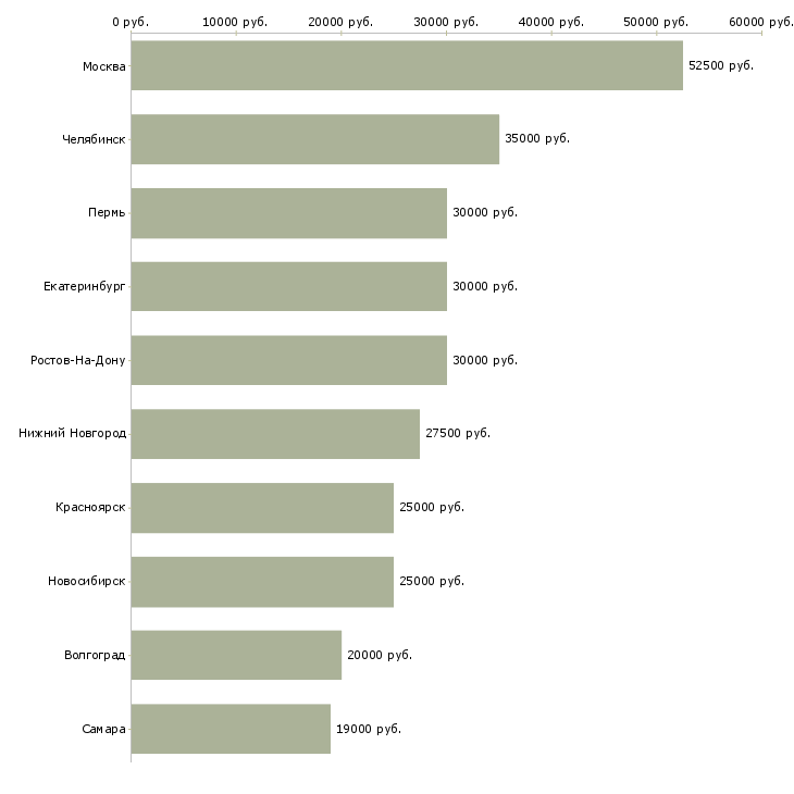 Поиск работы сервисный инженер по ремонту компьютеров-Медиана зарплаты для вакансии «сервисный инженер по ремонту компьютеров» в других городах
