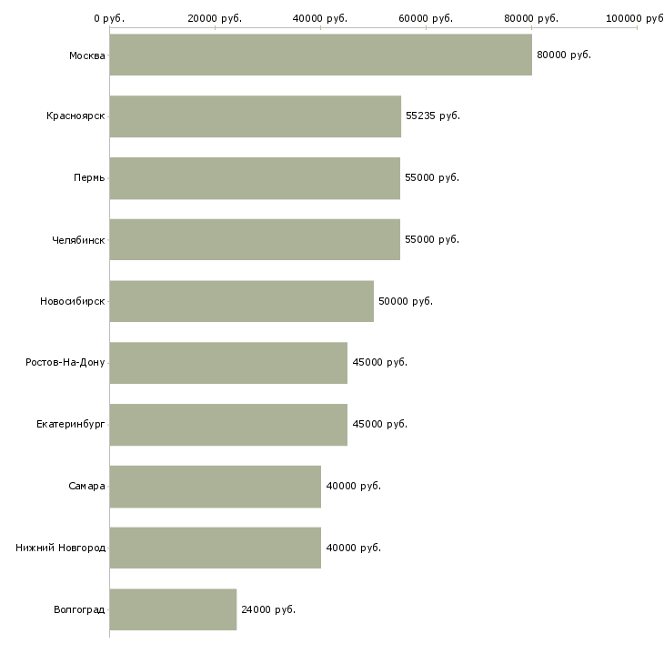 Поиск работы специалист по внедрению 1с-Медиана зарплаты для вакансии «специалист по внедрению 1с» в других городах