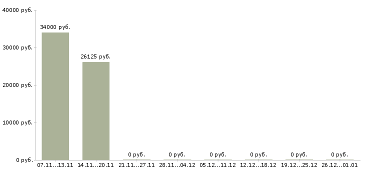 Вакансии директор в магазин косметики в Барнауле - Медиана зарплат директор в магазин косметики в Барнауле за 2 месяца
