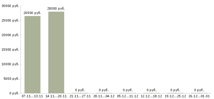 Вакансии консультант продавец в интернет магазин в Екатеринбурге - Медиана зарплат консультант продавец в интернет магазин в Екатеринбурге за 2 месяца