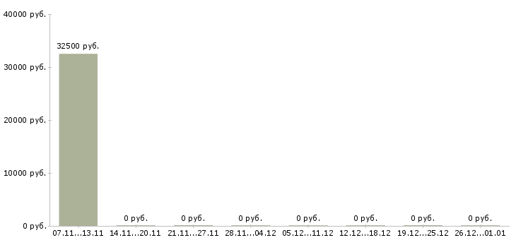 Вакансии личный секретарь руководителя в Самаре - Медиана зарплат личный секретарь руководителя в Самаре за 2 месяца