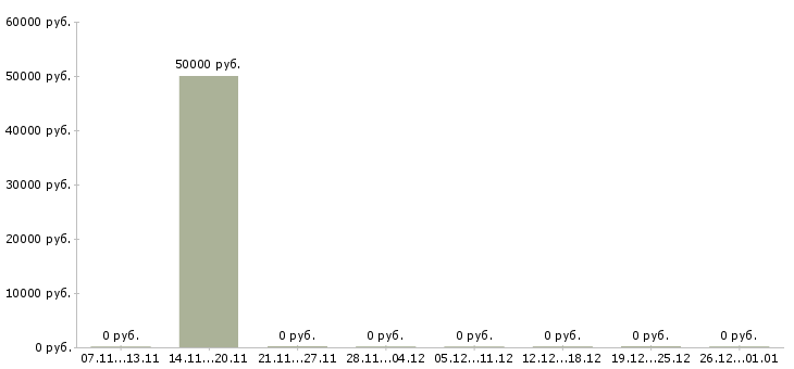 Вакансии оператор линии на вахту в Белгороде - Медиана зарплат оператор линии на вахту в Белгороде за 2 месяца