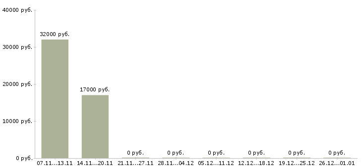 Вакансии работник на выкладку товаров в Перми - Медиана зарплат работник на выкладку товаров в Перми за 2 месяца