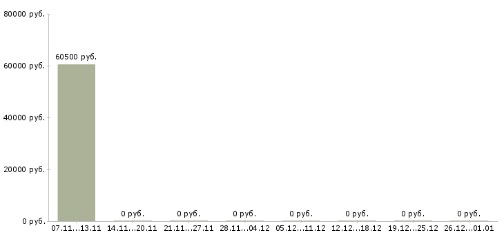 Вакансии специалист отдела договоров в Белгороде - Медиана зарплат специалист отдела договоров в Белгороде за 2 месяца