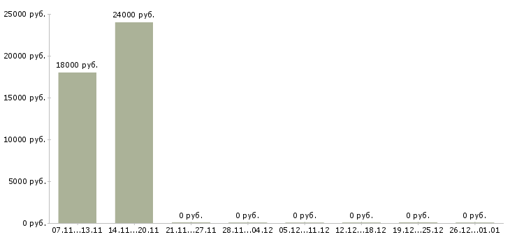 Вакансии специалист торгового зала в Перми - Медиана зарплат специалист торгового зала в Перми за 2 месяца