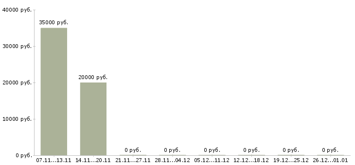 Вакансии удаленный менеджер по туризму в Москве - Медиана зарплат удаленный менеджер по туризму в Москве за 2 месяца