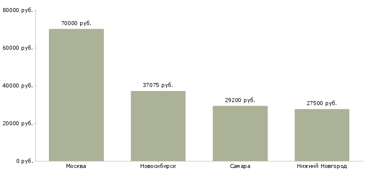 Поиск работы заместитель начальника экономического отдела-Медиана зарплаты для вакансии «заместитель начальника экономического отдела» в других городах