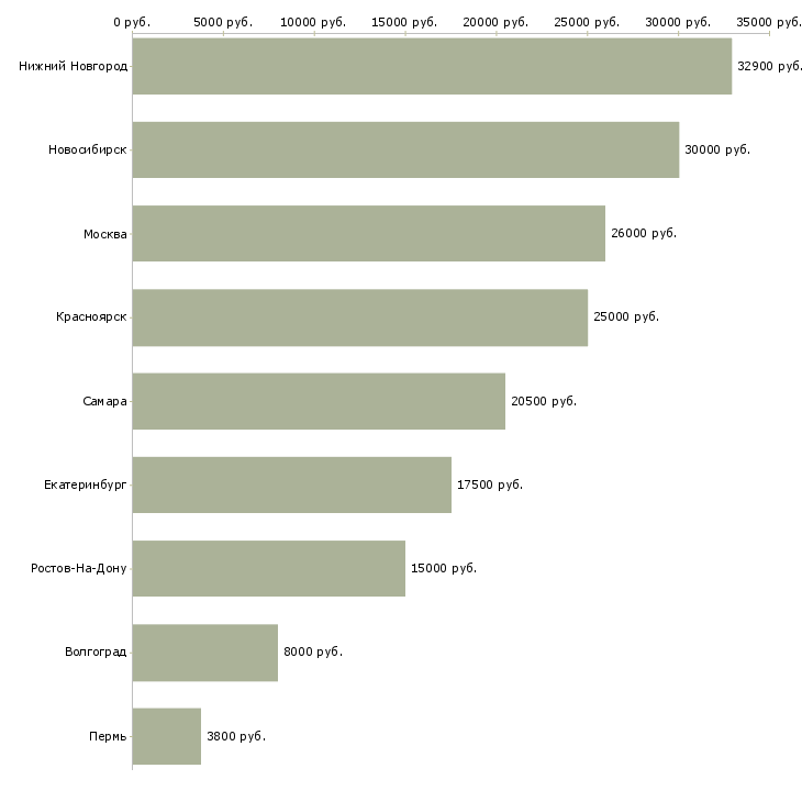 Поиск работы кладовщик на склад одежды-Медиана зарплаты для вакансии «кладовщик на склад одежды» в других городах
