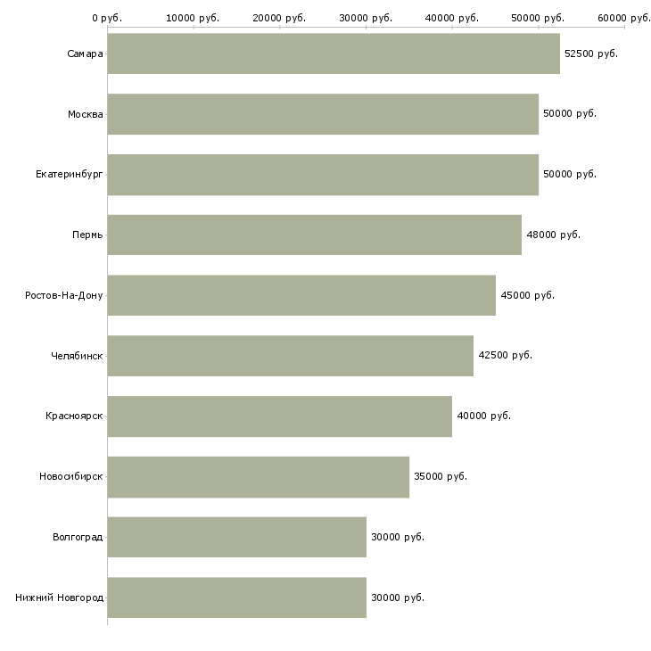 Поиск работы менеджер сетевых продаж-Медиана зарплаты для вакансии «менеджер сетевых продаж» в других городах