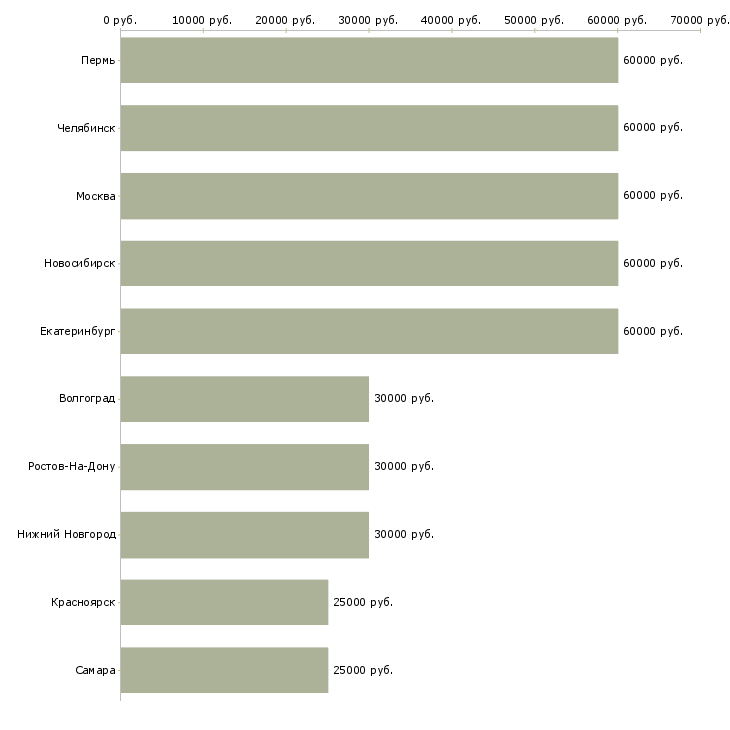 Поиск работы механик по спецтехнике-Медиана зарплаты для вакансии «механик по спецтехнике» в других городах