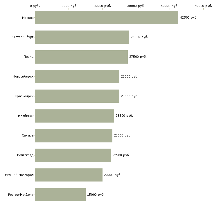 Поиск работы продавец консультант мебельного салона-Медиана зарплаты для вакансии «продавец консультант мебельного салона» в других городах
