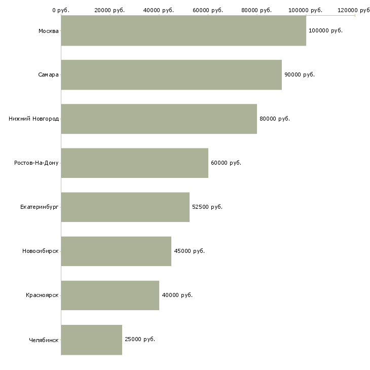 Поиск работы разработчик приложений для ios-Медиана зарплаты для вакансии «разработчик приложений для ios» в других городах