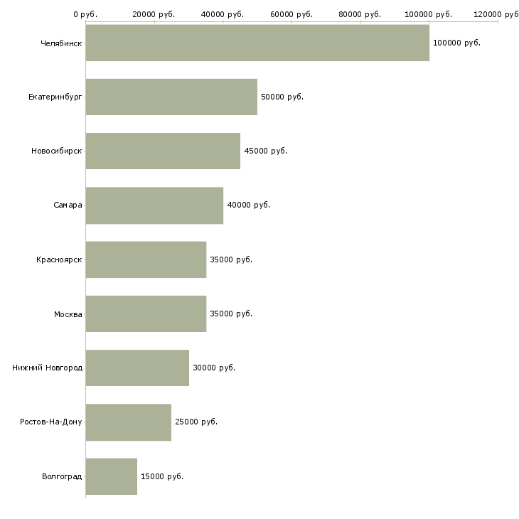 Поиск работы региональный тренер-Медиана зарплаты для вакансии «региональный тренер» в других городах