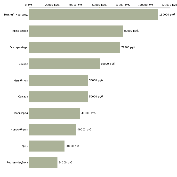 Поиск работы руководитель сервисного отдела-Медиана зарплаты для вакансии «руководитель сервисного отдела» в других городах