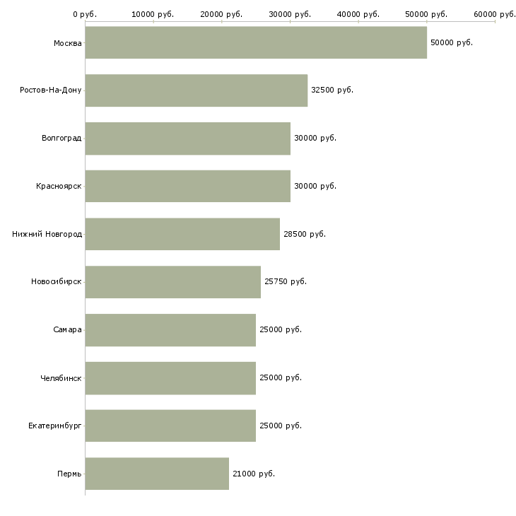 Поиск работы специалист клиентского сервиса-Медиана зарплаты для вакансии «специалист клиентского сервиса» в других городах