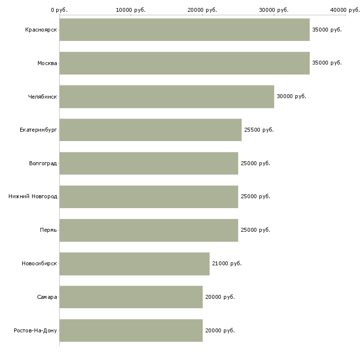 Поиск работы срочно требуется менеджер-Медиана зарплаты для вакансии «срочно требуется менеджер» в других городах