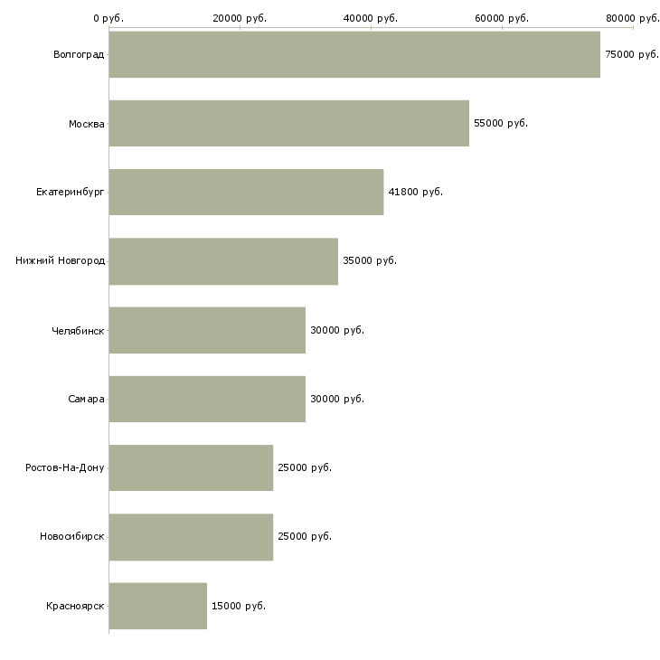 Поиск работы торговый представитель без личного автомобиля-Медиана зарплаты для вакансии «торговый представитель без личного автомобиля» в других городах
