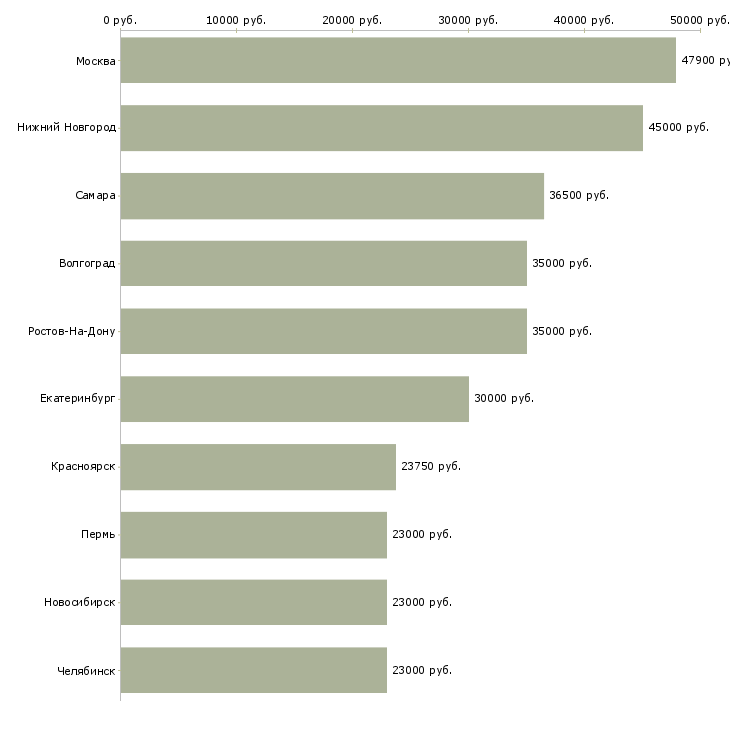 Поиск работы упаковщик готовой продукции-Медиана зарплаты для вакансии «упаковщик готовой продукции» в других городах